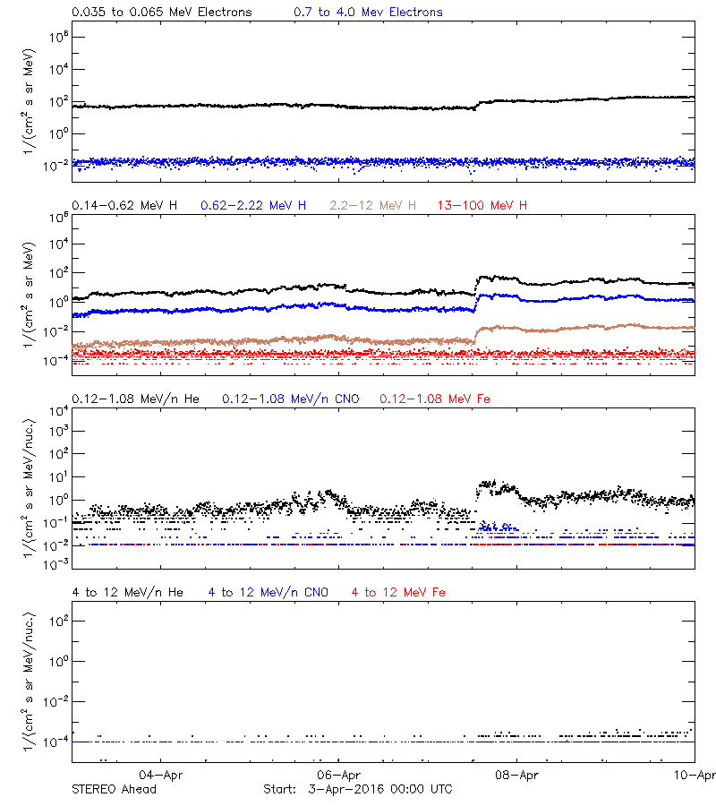 solar energetic particles