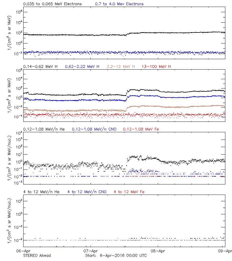 solar energetic particles