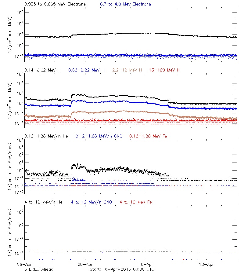 solar energetic particles