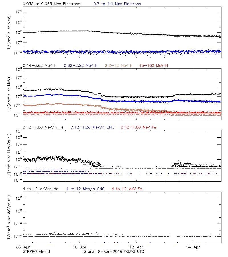 solar energetic particles