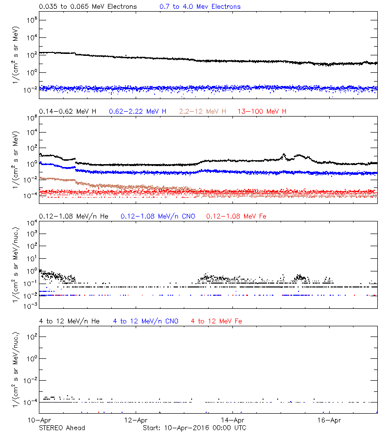 solar energetic particles