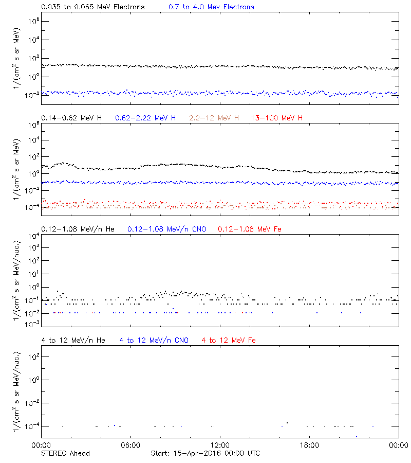 solar energetic particles