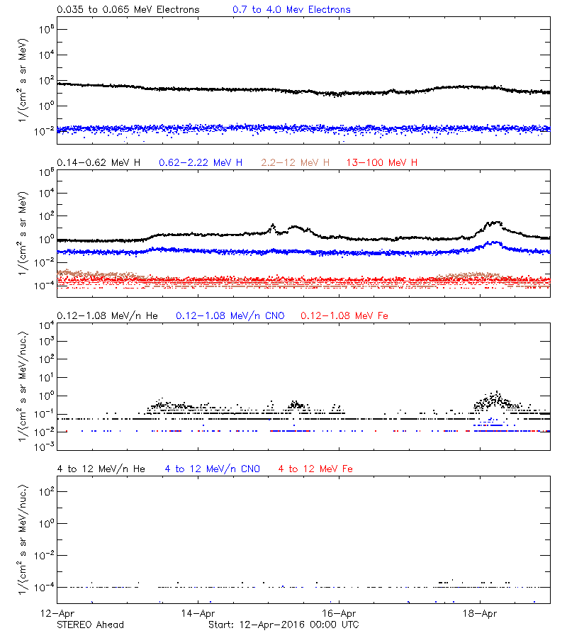 solar energetic particles