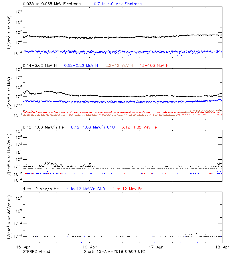 solar energetic particles