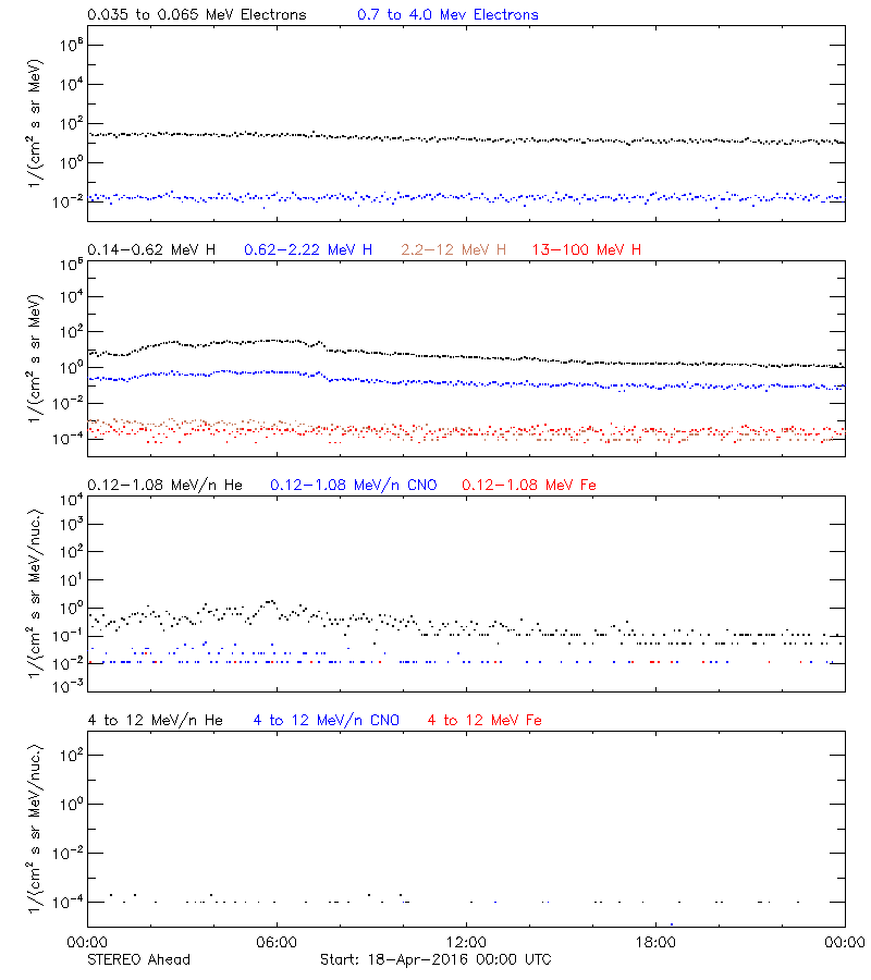 solar energetic particles