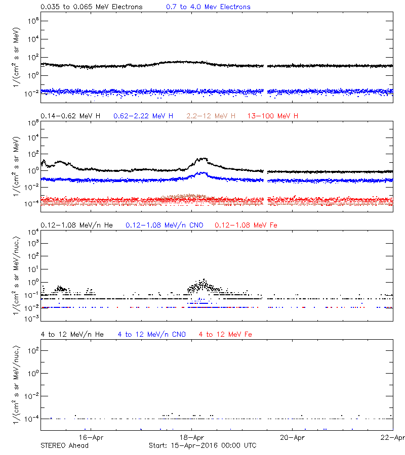 solar energetic particles