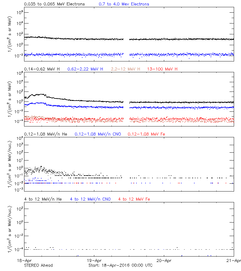 solar energetic particles