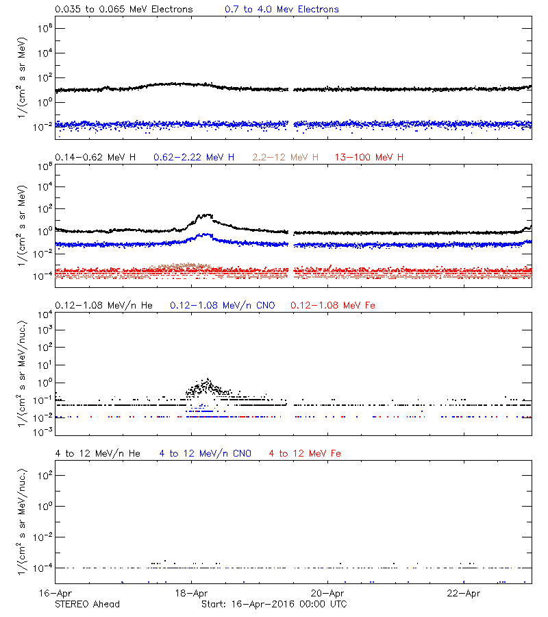 solar energetic particles