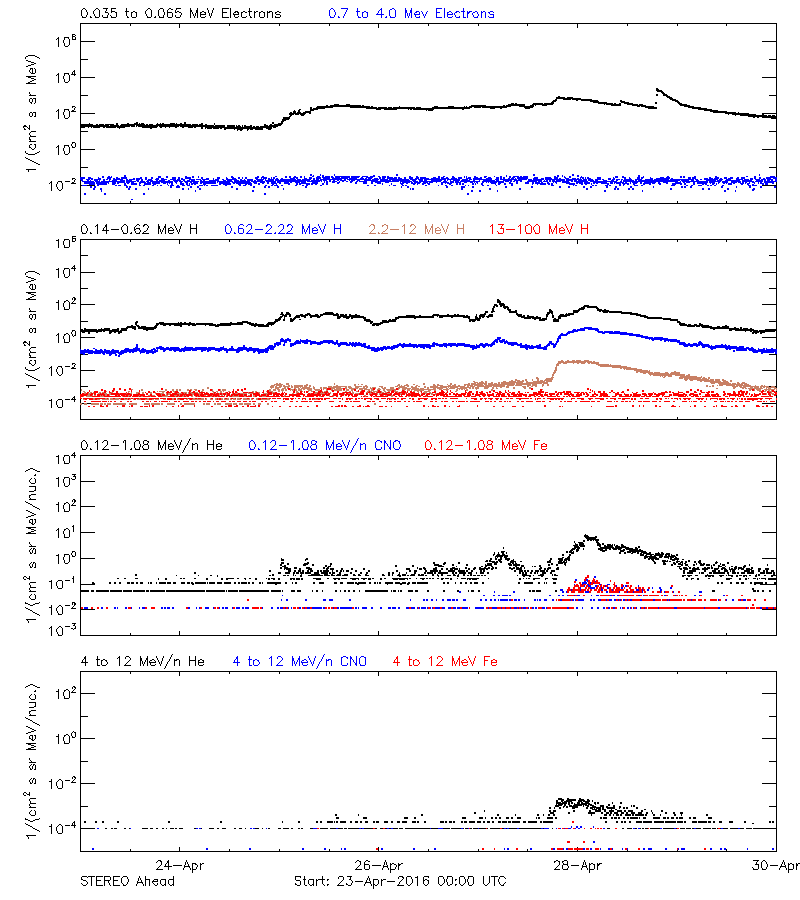 solar energetic particles