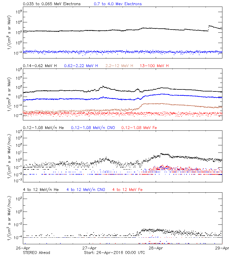 solar energetic particles