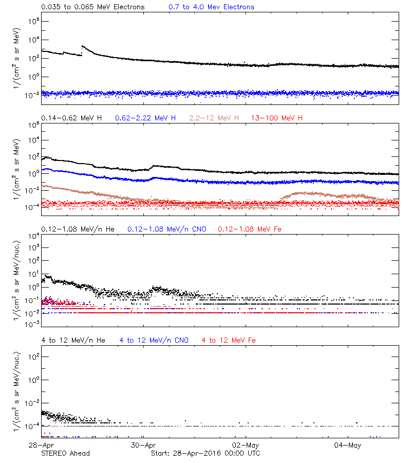 solar energetic particles