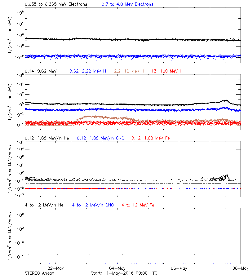 solar energetic particles