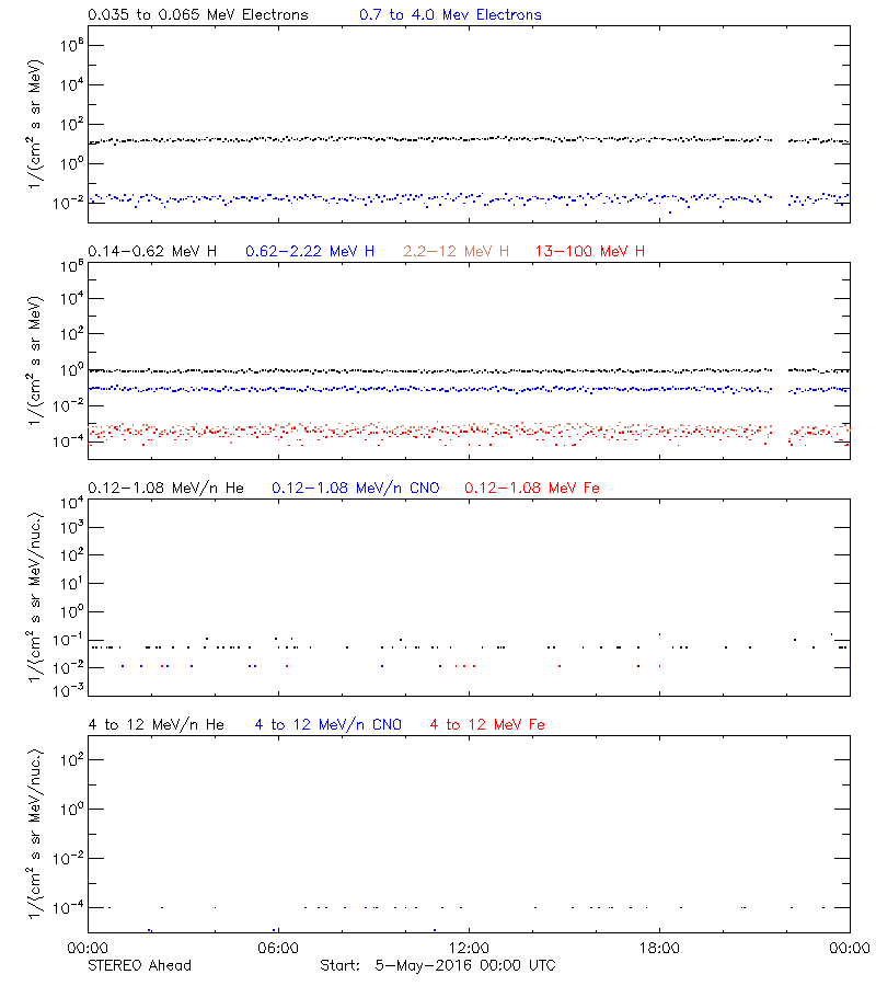 solar energetic particles