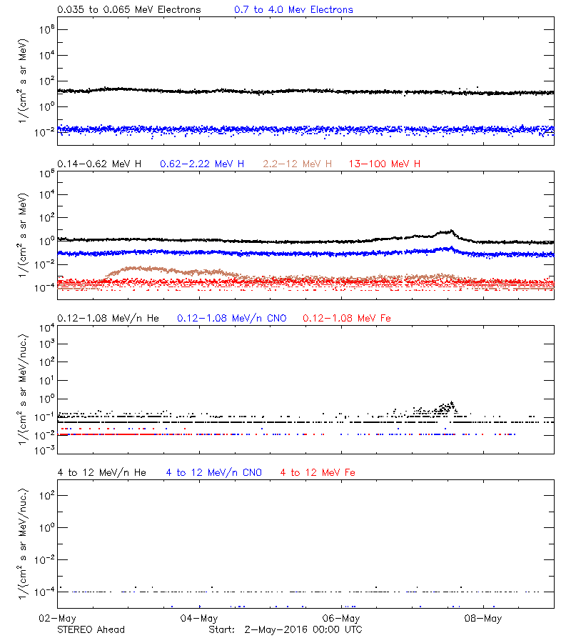 solar energetic particles