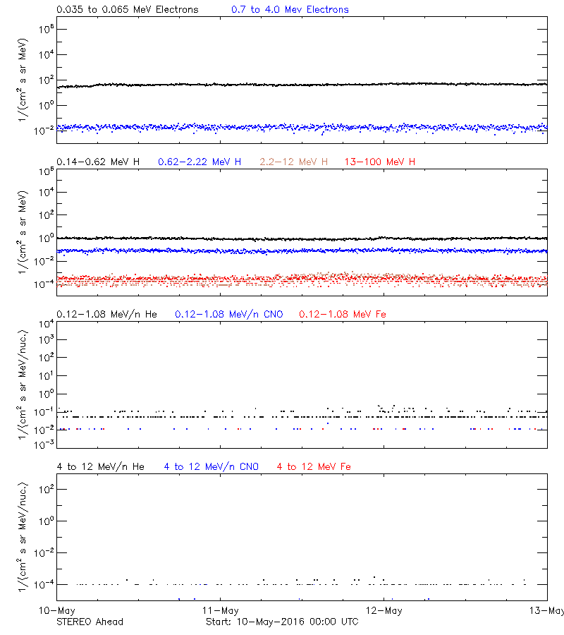 solar energetic particles