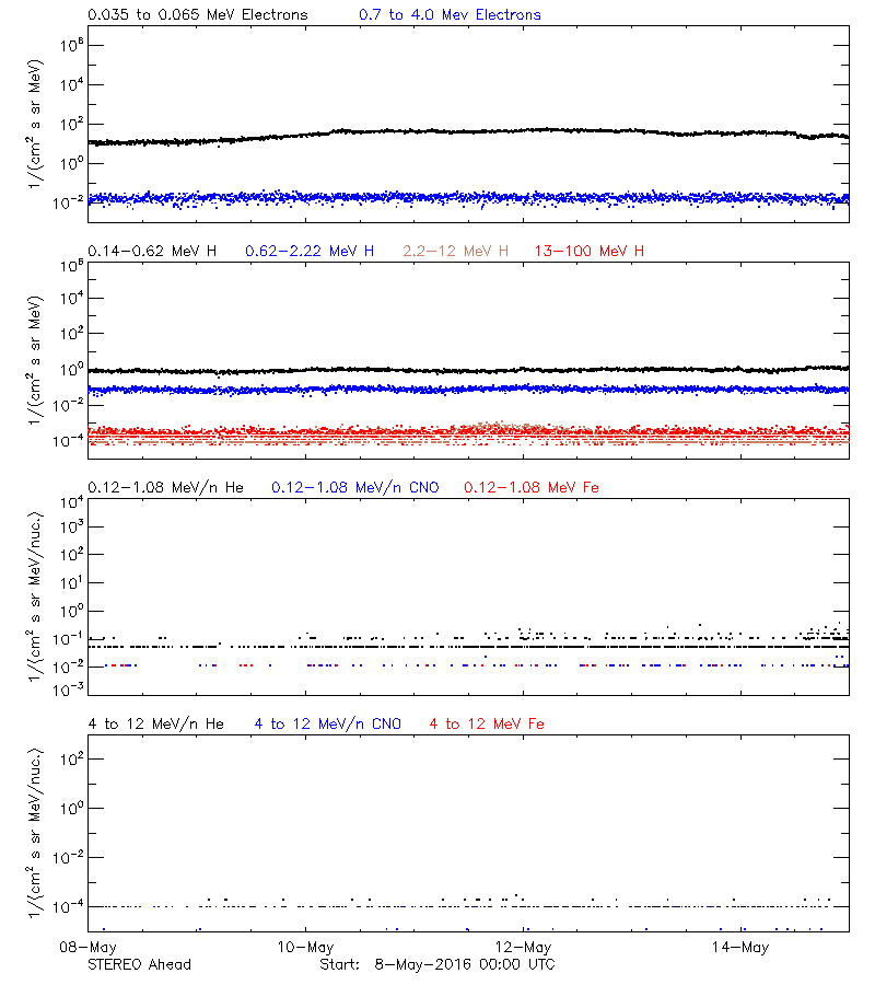 solar energetic particles