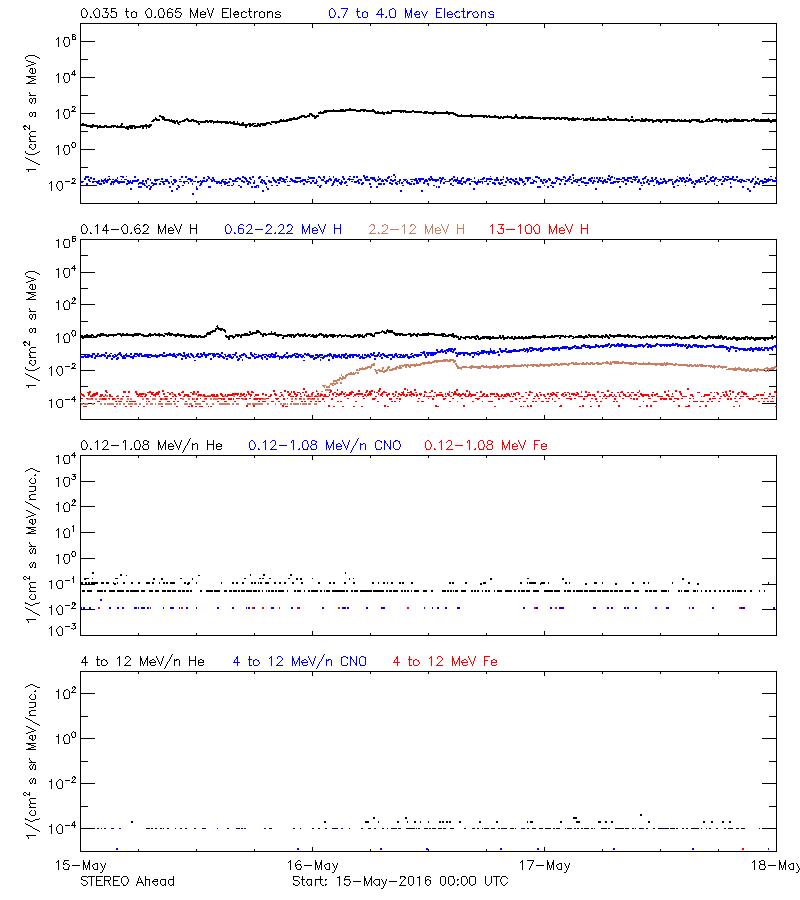 solar energetic particles