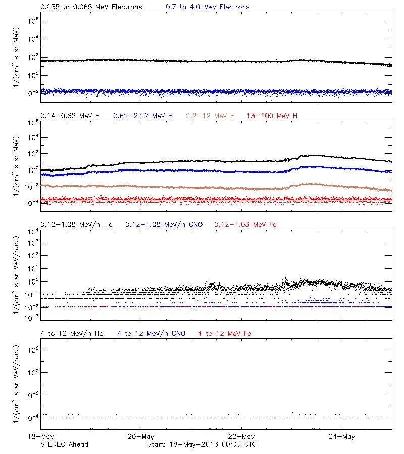 solar energetic particles