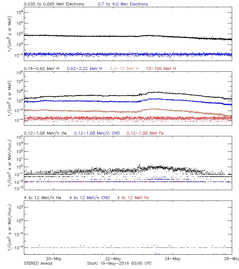 solar energetic particles