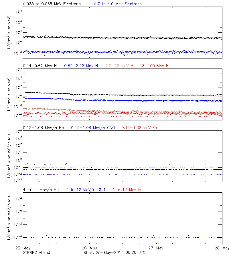 solar energetic particles