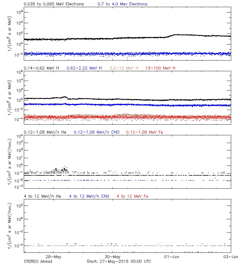 solar energetic particles