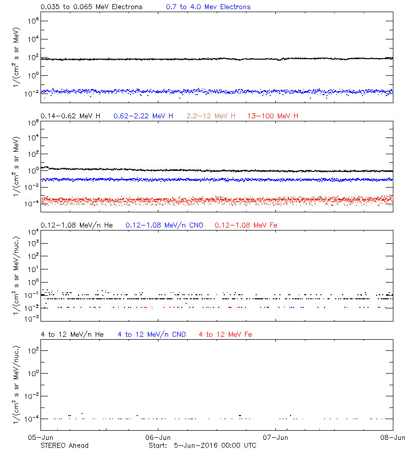 solar energetic particles