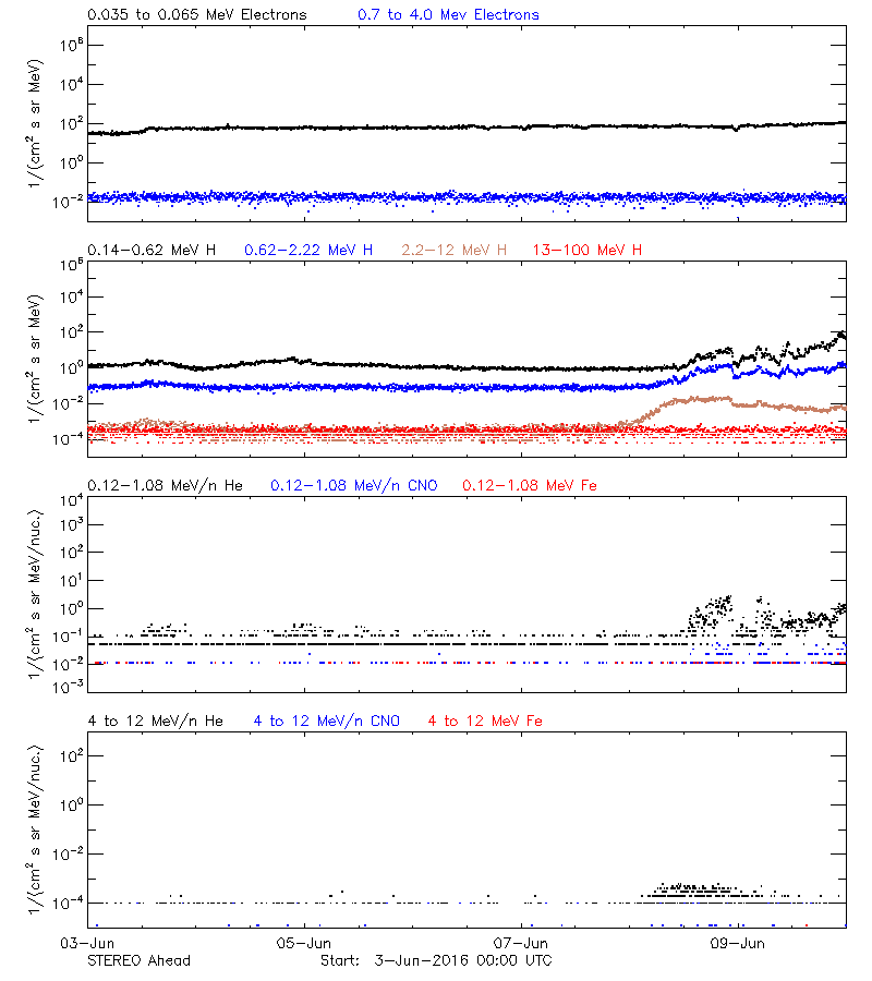 solar energetic particles