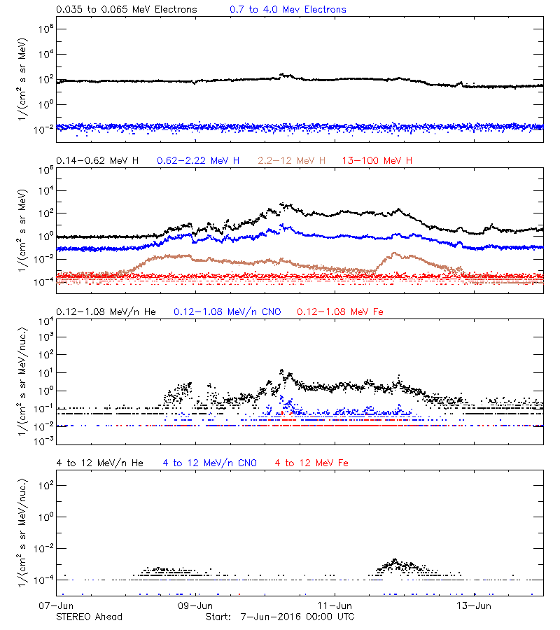 solar energetic particles