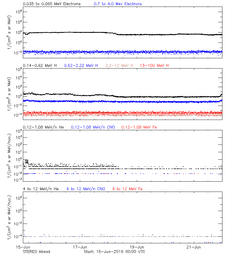 solar energetic particles