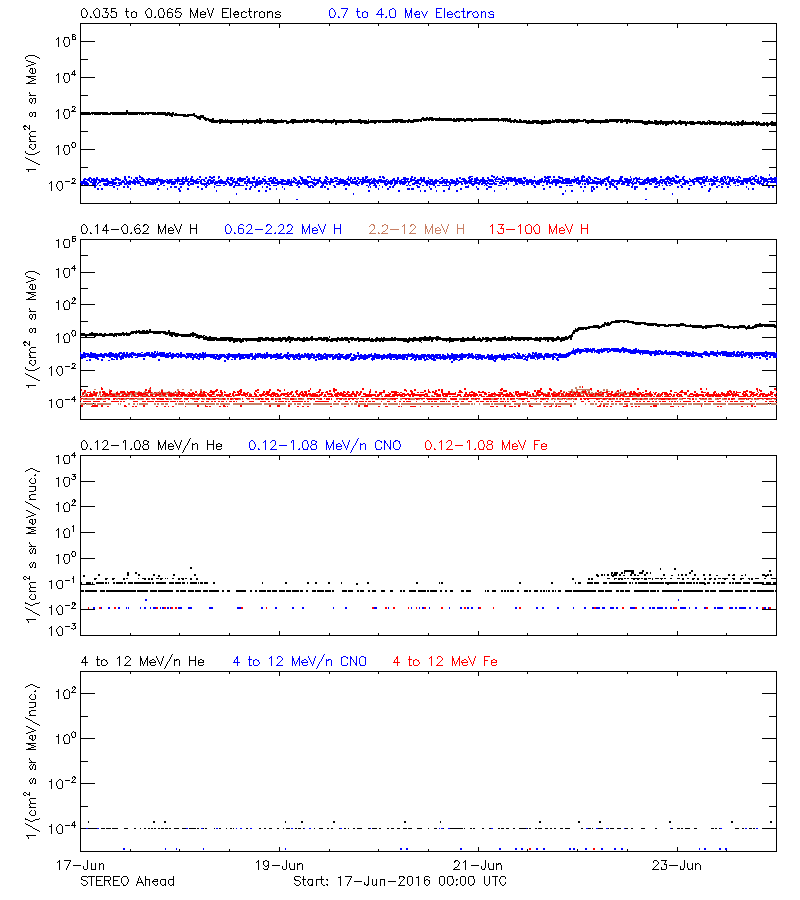 solar energetic particles