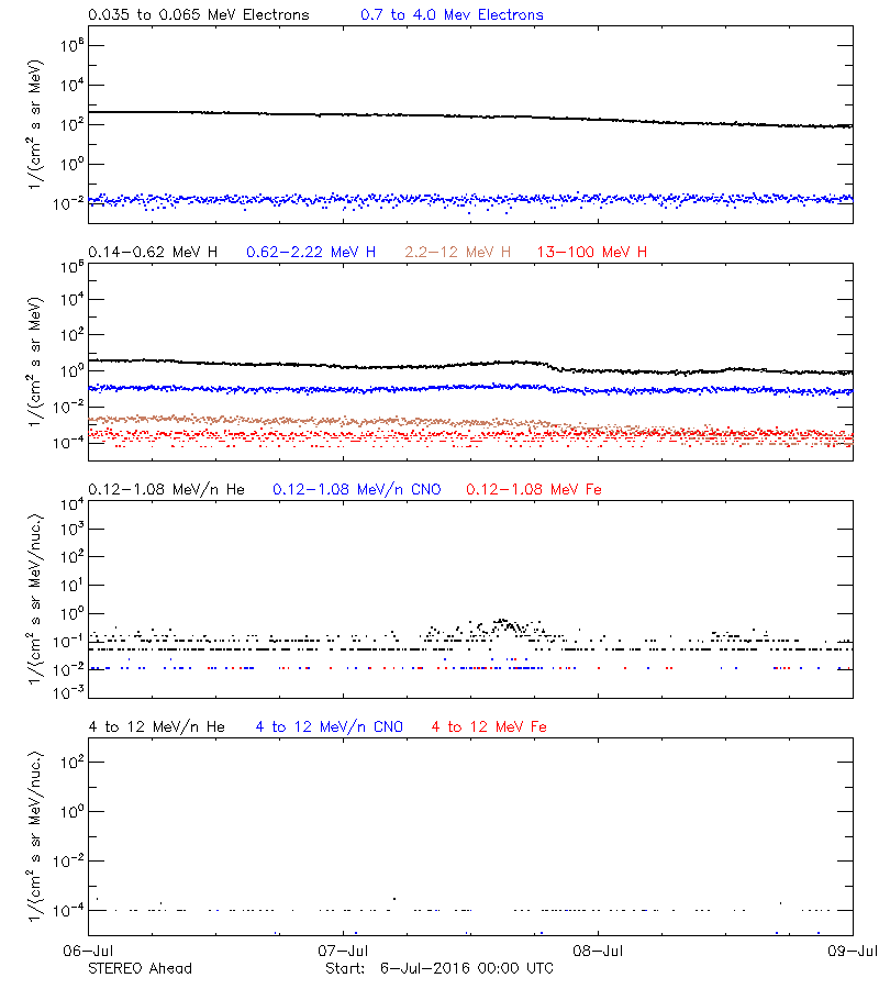 solar energetic particles