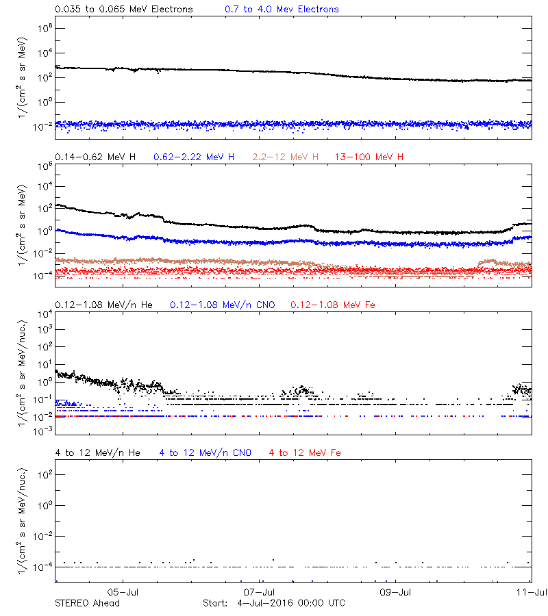 solar energetic particles