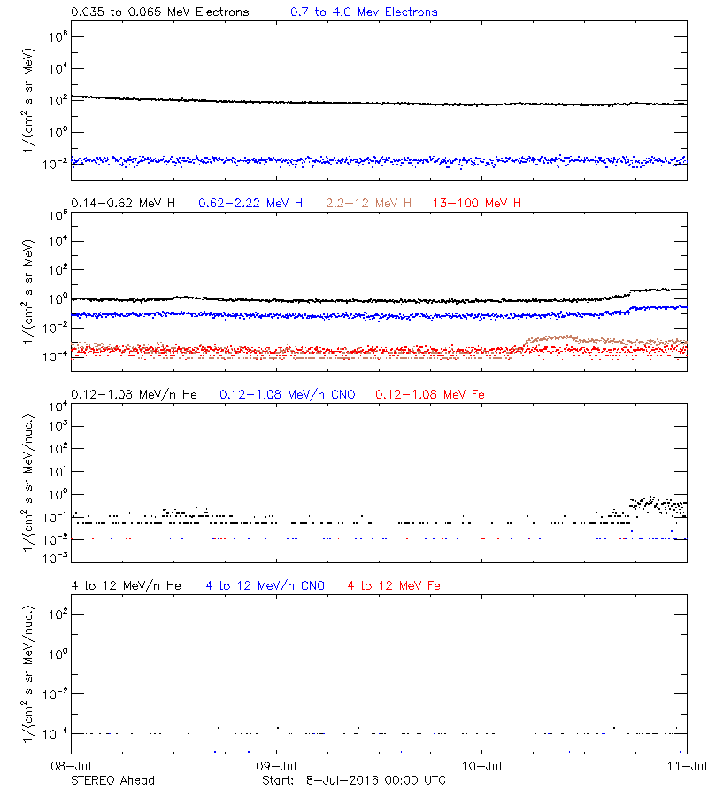 solar energetic particles