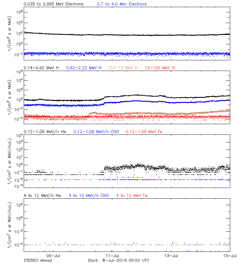 solar energetic particles