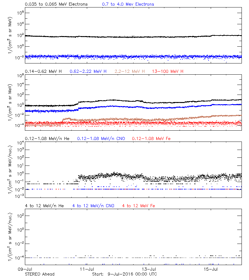 solar energetic particles