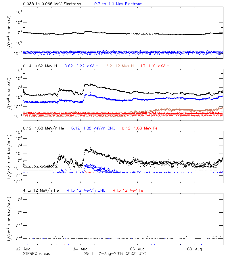 solar energetic particles