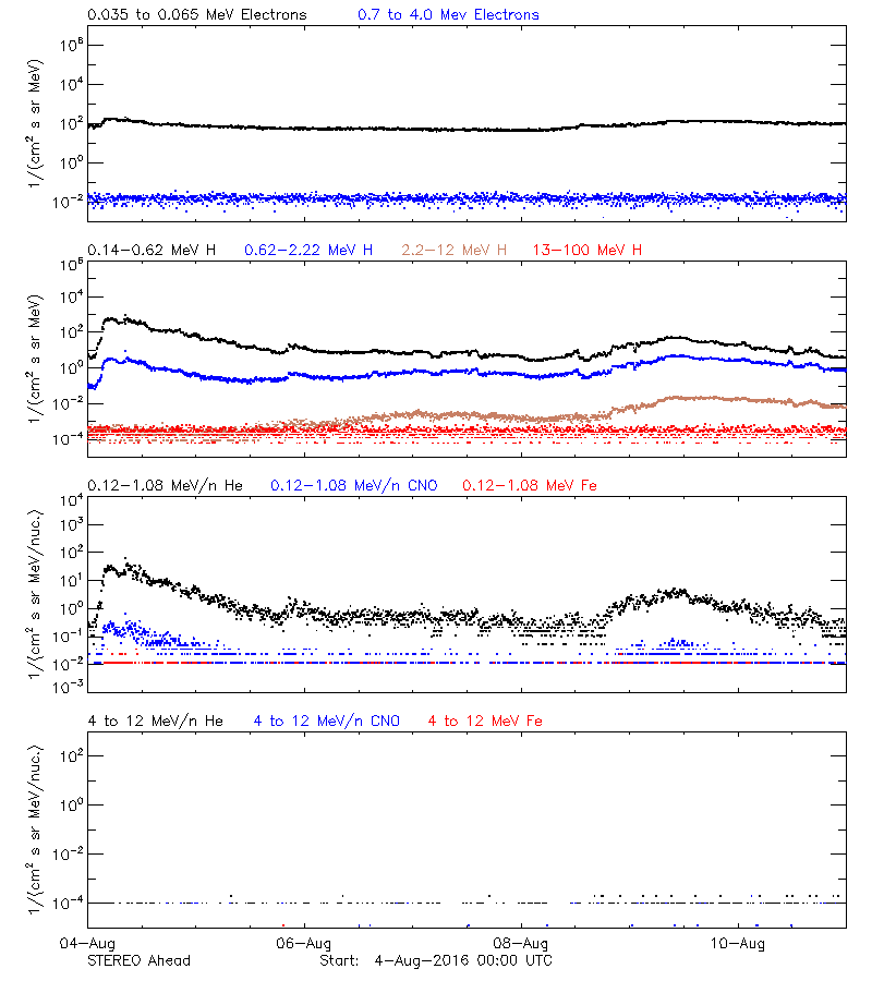 solar energetic particles
