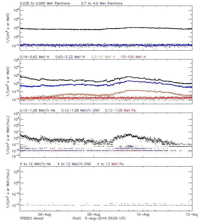 solar energetic particles