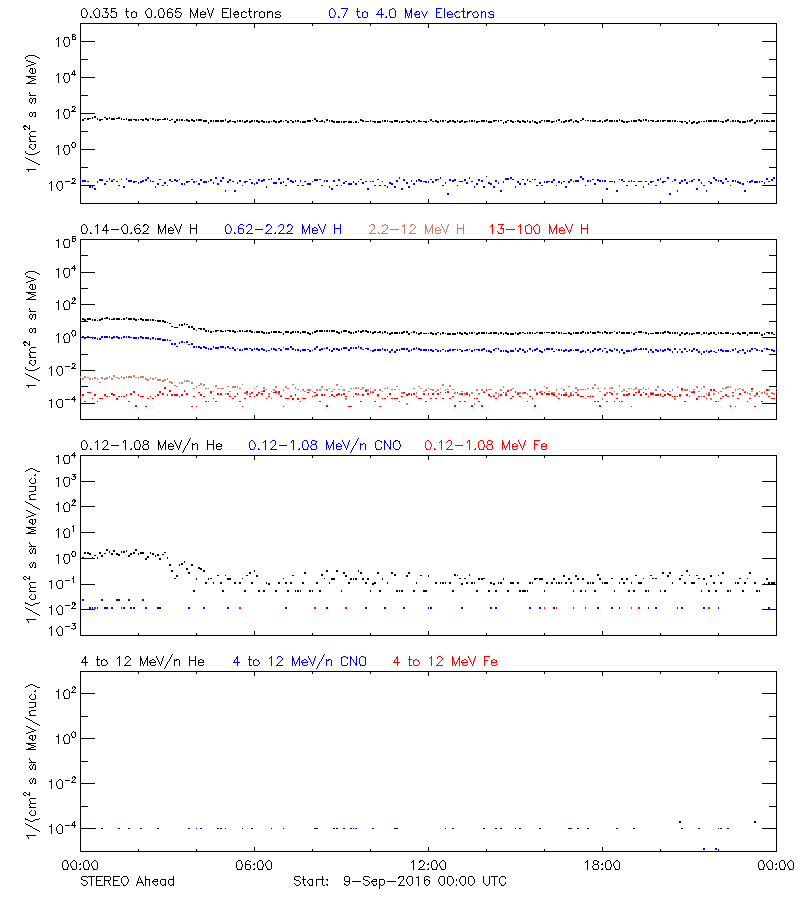 solar energetic particles