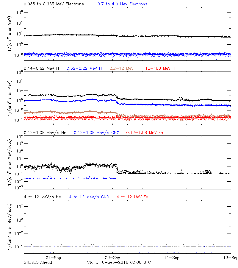 solar energetic particles