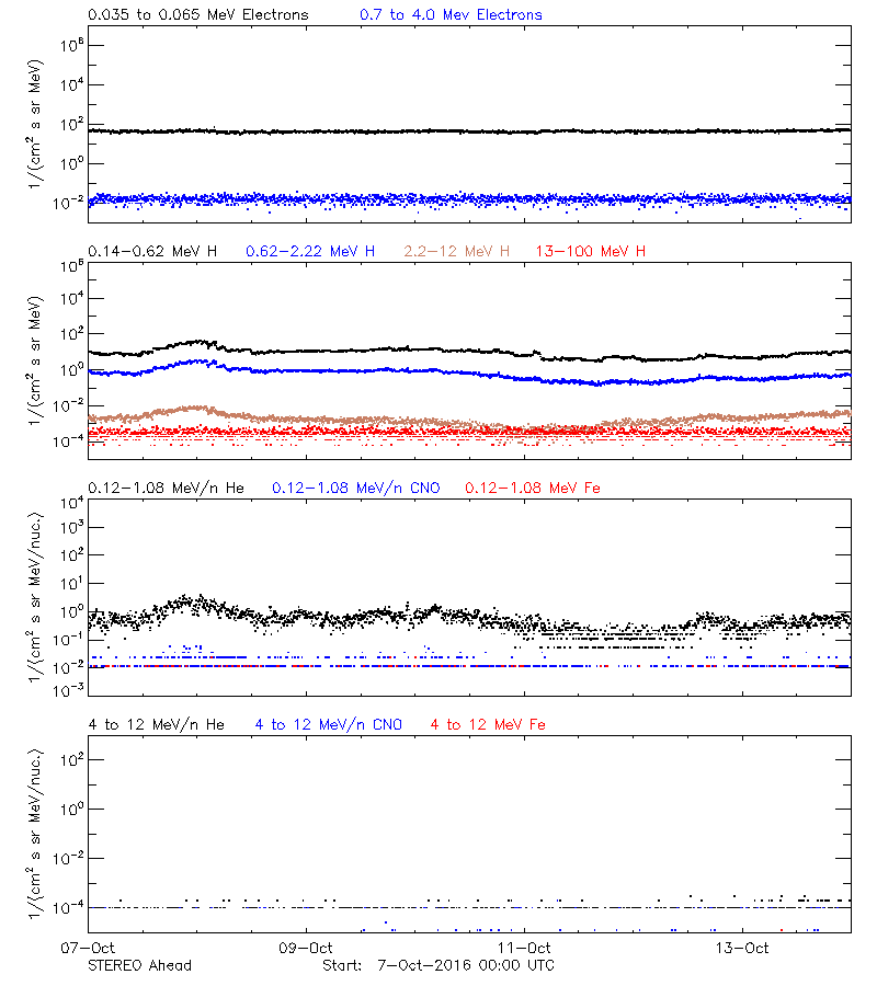 solar energetic particles