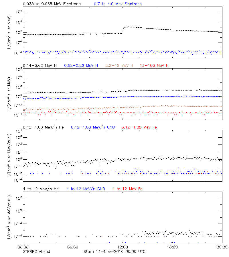 solar energetic particles