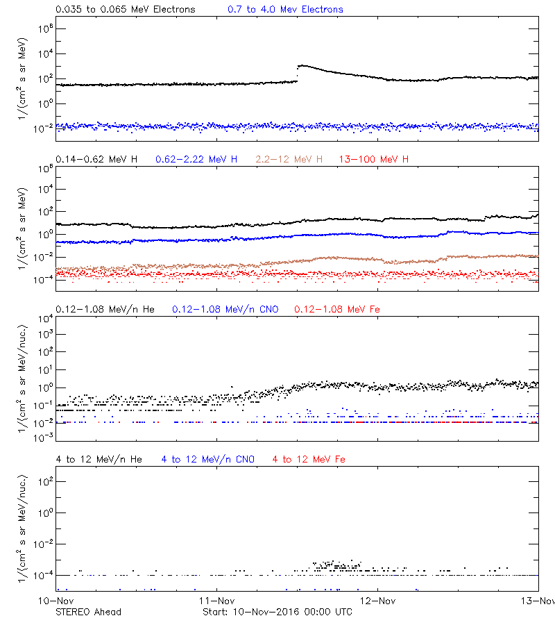 solar energetic particles