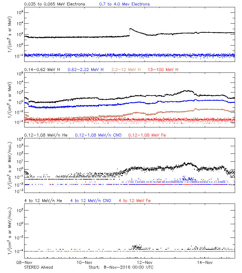 solar energetic particles