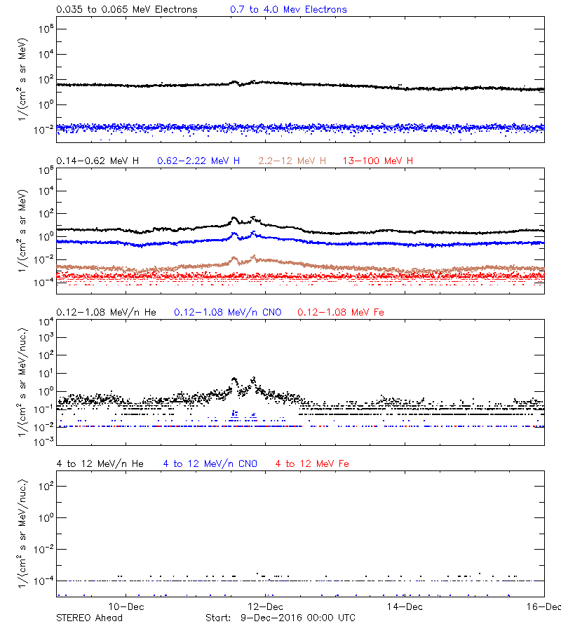 solar energetic particles