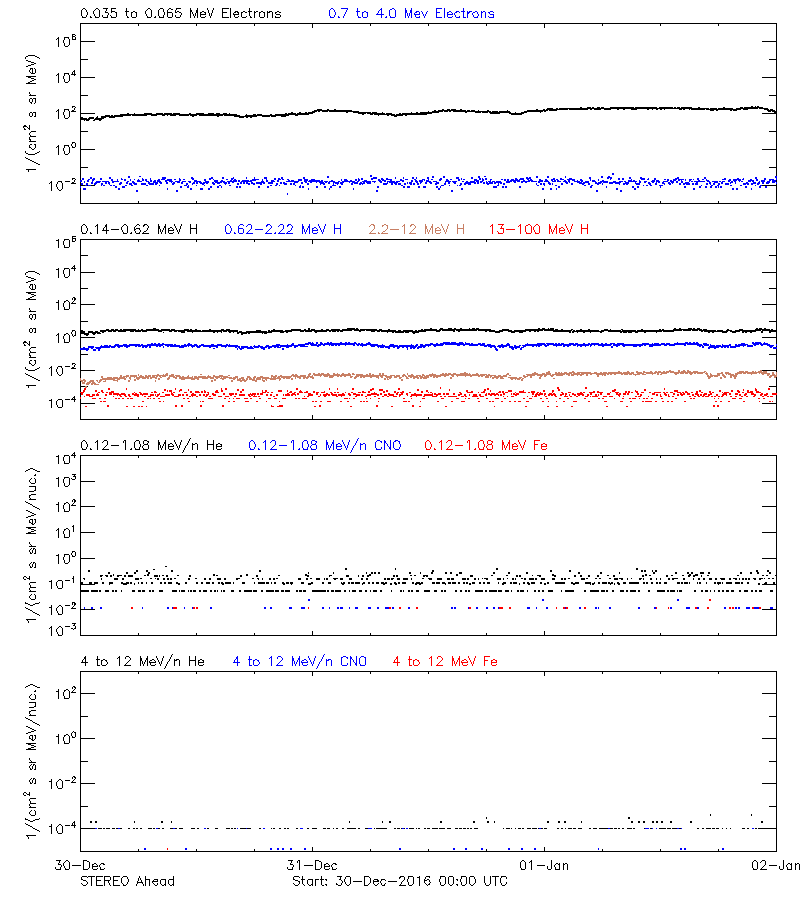 solar energetic particles