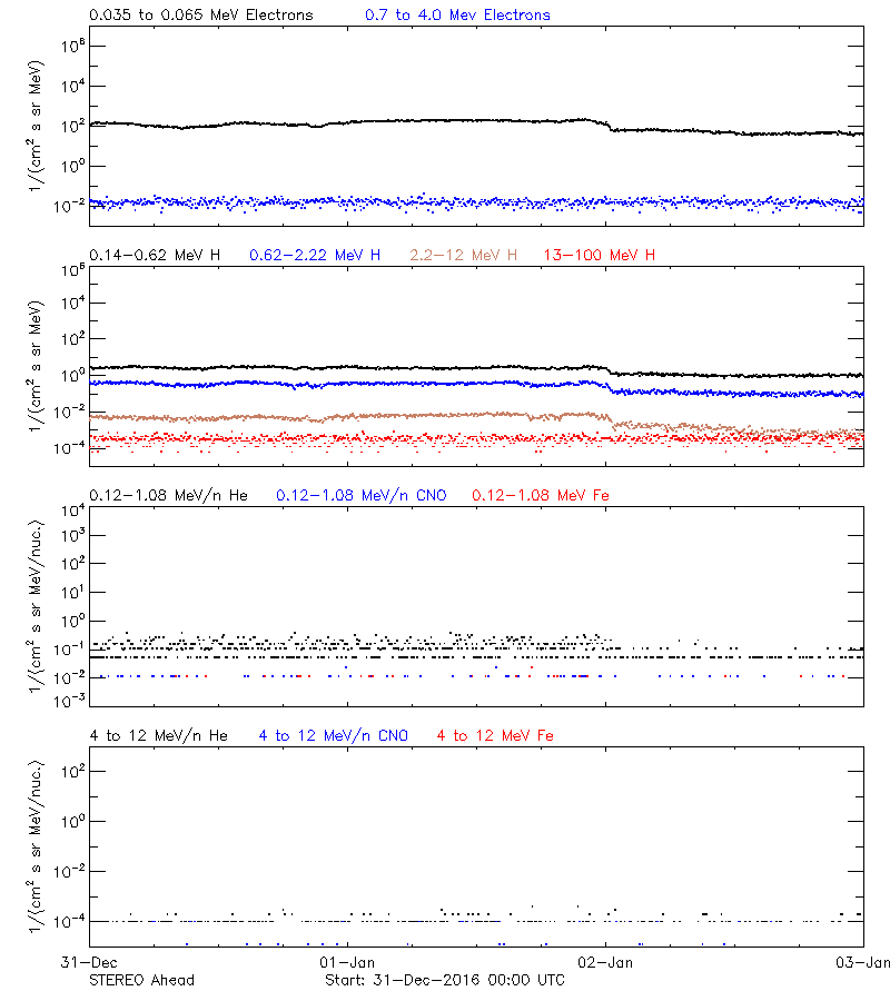solar energetic particles