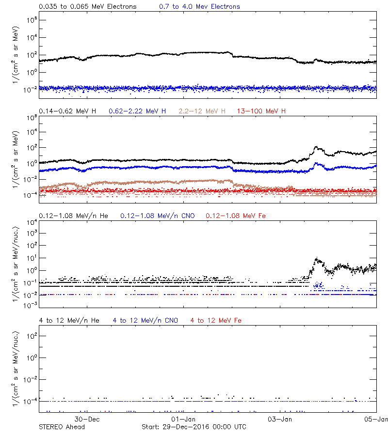 solar energetic particles