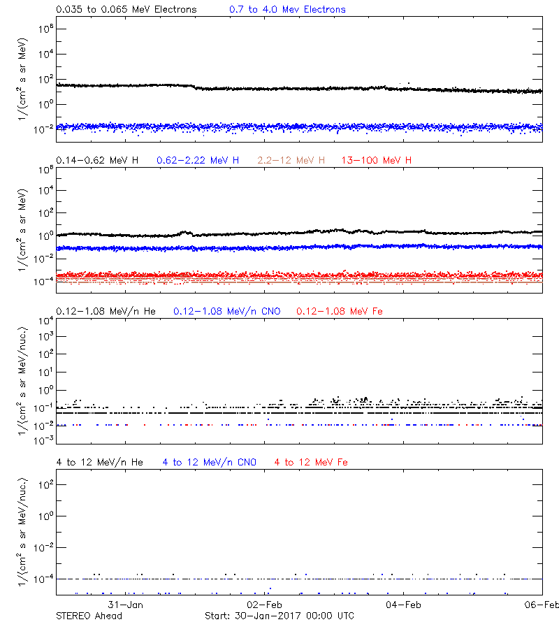 solar energetic particles