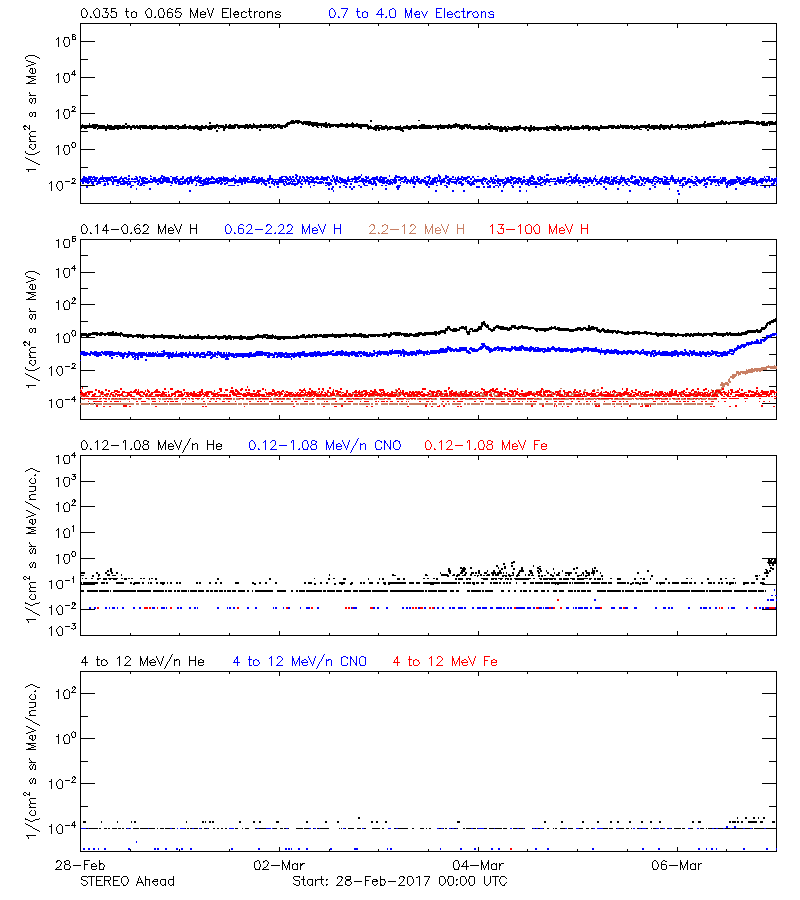 solar energetic particles